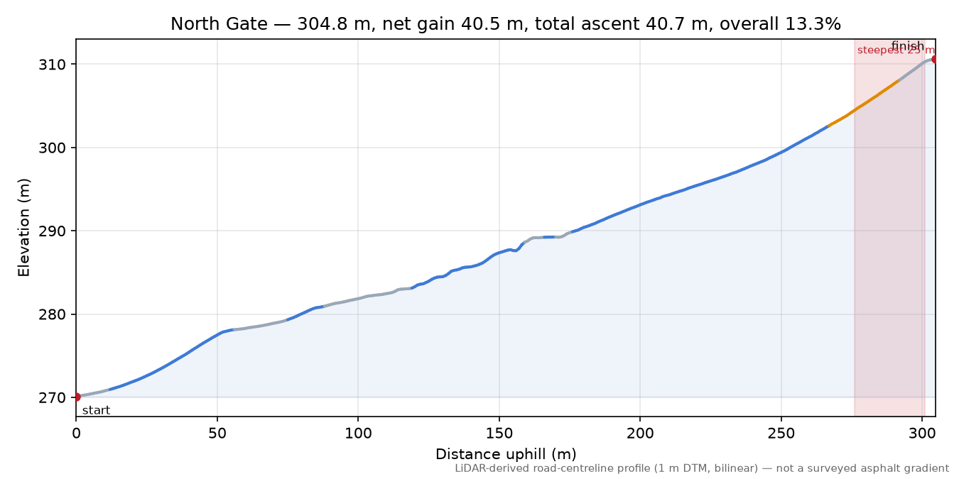 North Gate elevation profile