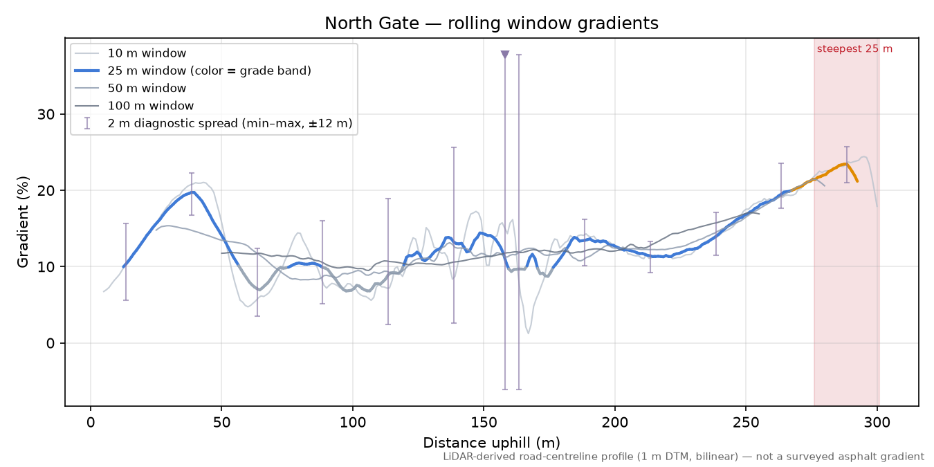 North Gate rolling gradient profile