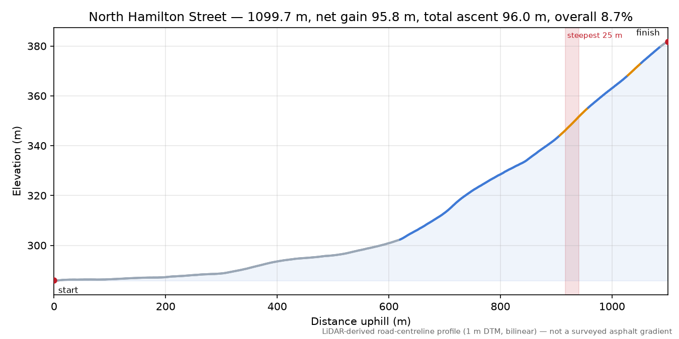 North Hamilton Street elevation profile