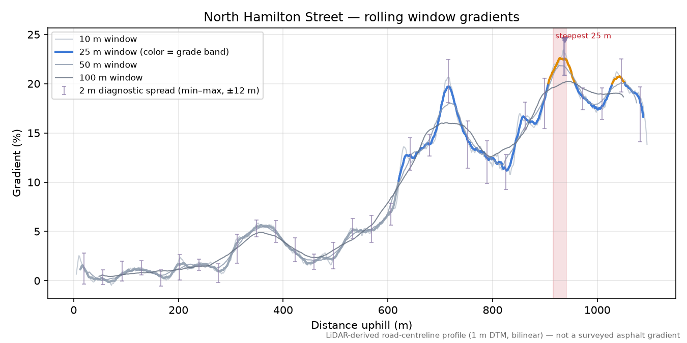 North Hamilton Street rolling gradient profile