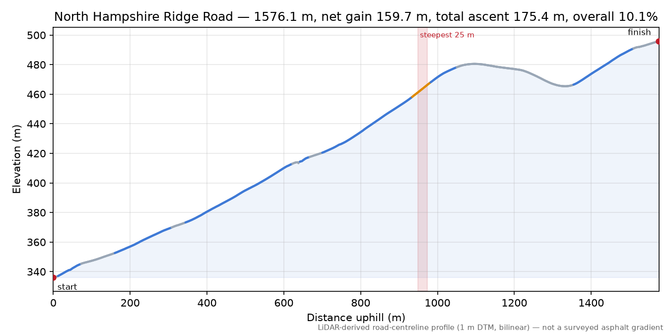 North Hampshire Ridge Road elevation profile