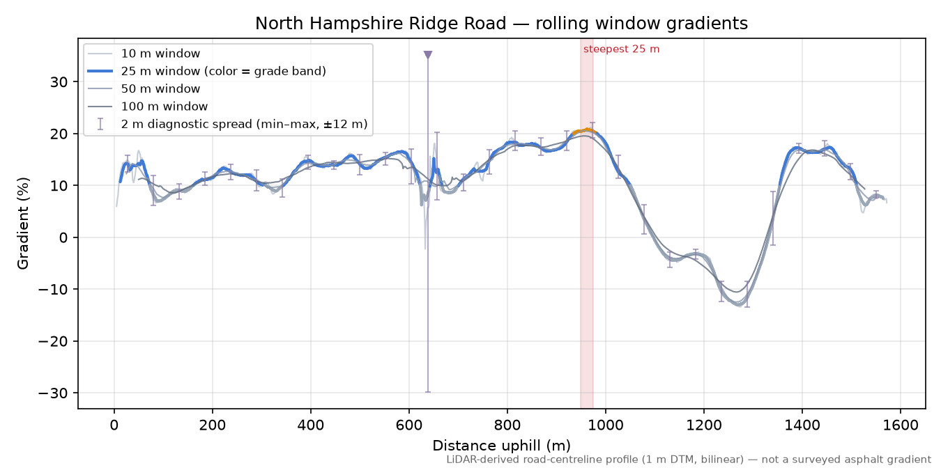 North Hampshire Ridge Road rolling gradient profile