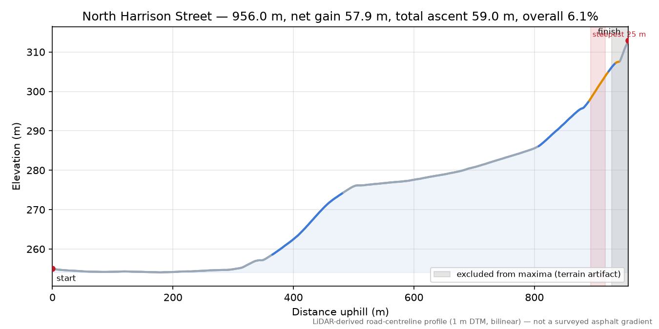 North Harrison Street elevation profile