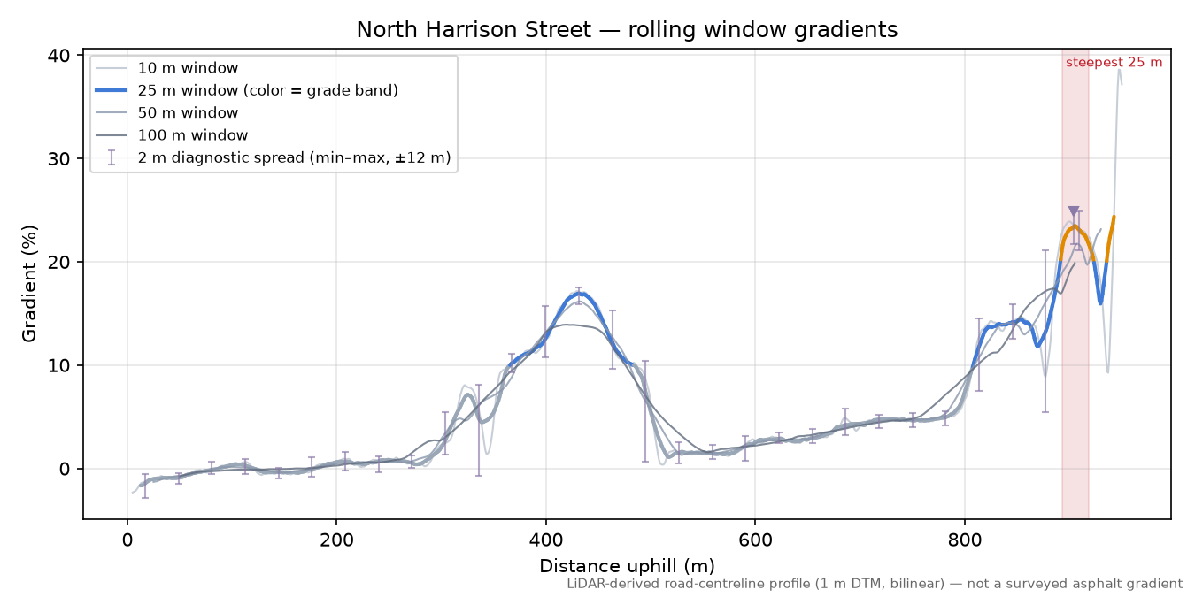 North Harrison Street rolling gradient profile