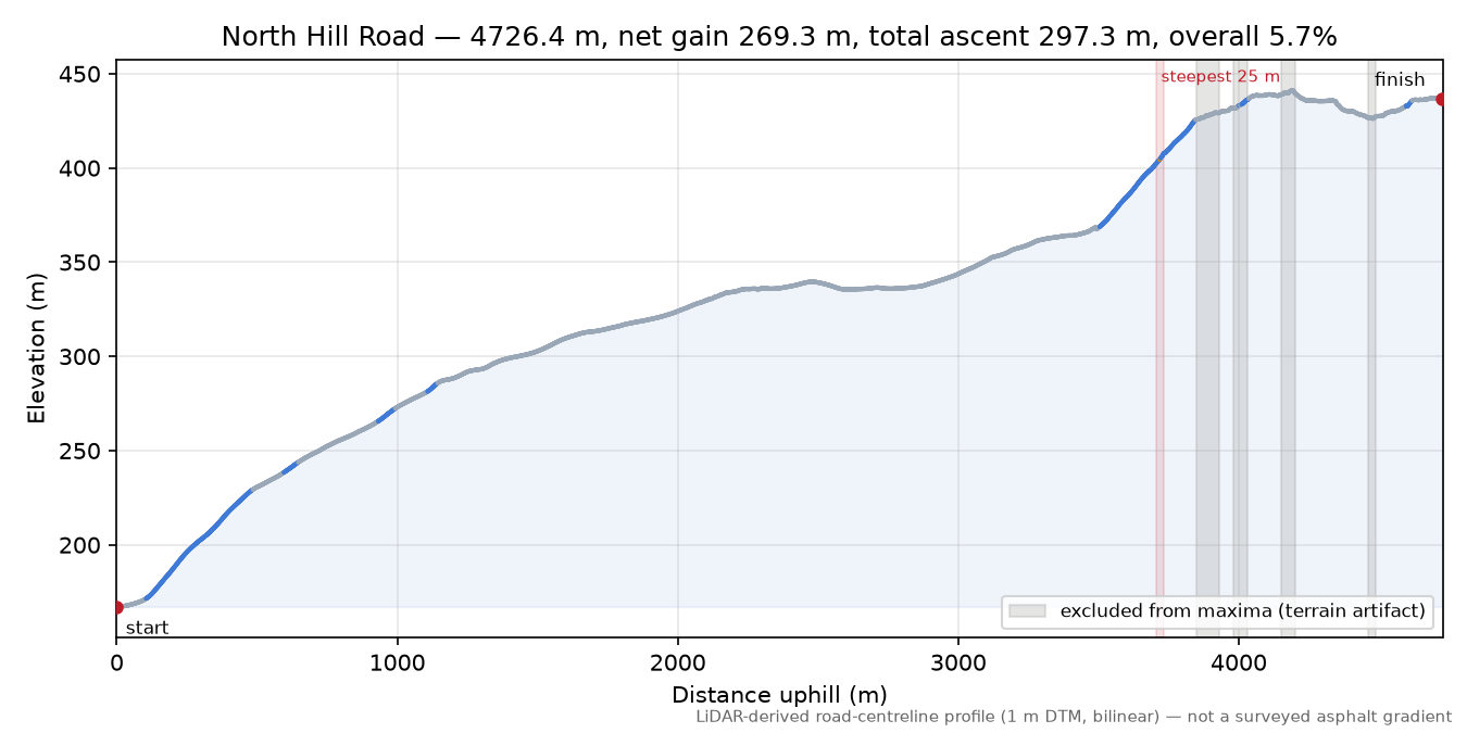 North Hill Road elevation profile