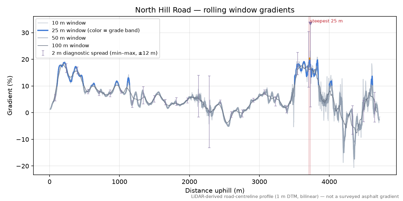North Hill Road rolling gradient profile