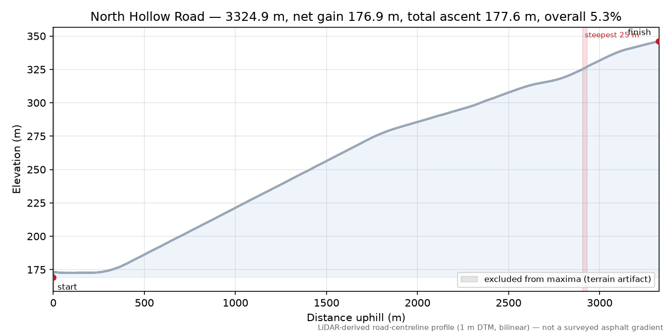 North Hollow Road elevation profile