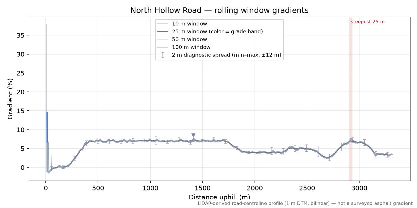 North Hollow Road rolling gradient profile