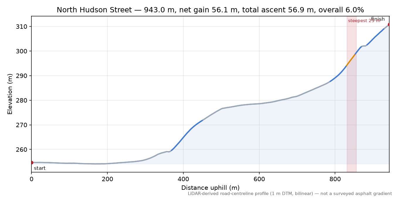 North Hudson Street elevation profile