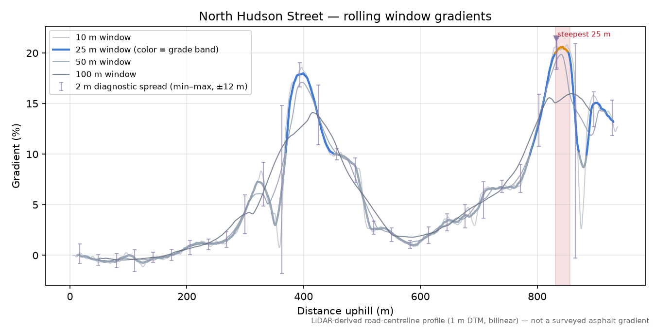 North Hudson Street rolling gradient profile