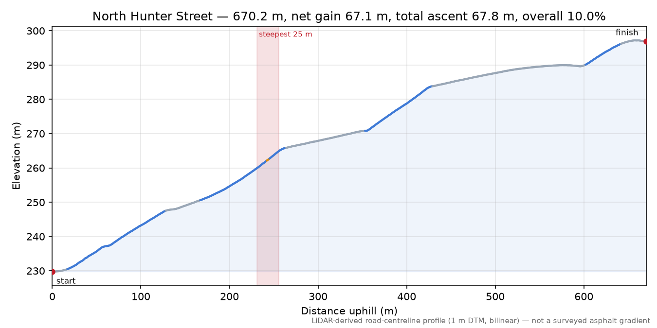North Hunter Street elevation profile