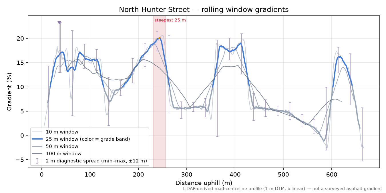 North Hunter Street rolling gradient profile