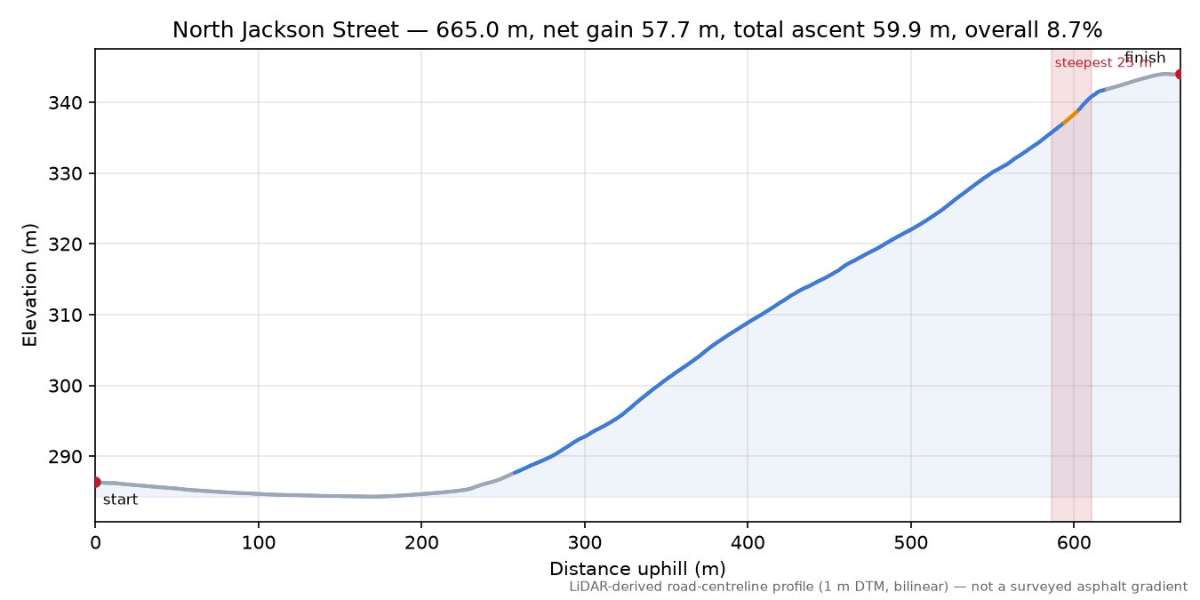 North Jackson Street elevation profile