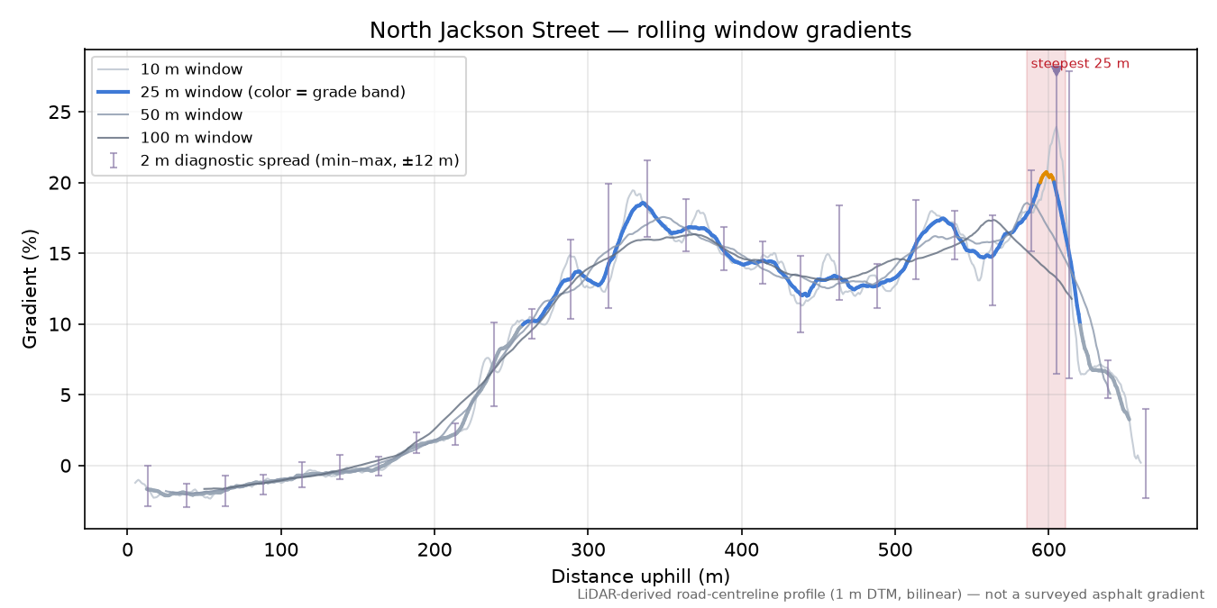 North Jackson Street rolling gradient profile