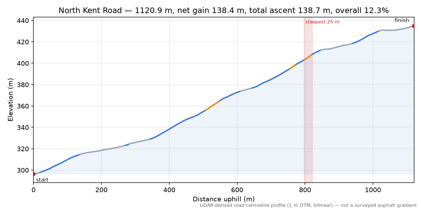 North Kent Road elevation profile
