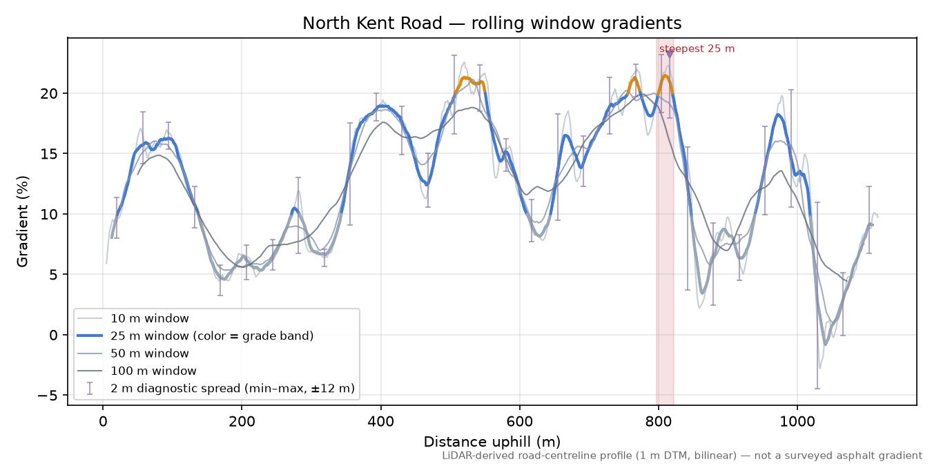 North Kent Road rolling gradient profile
