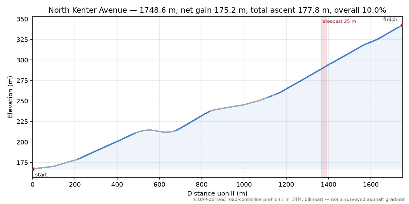 North Kenter Avenue elevation profile