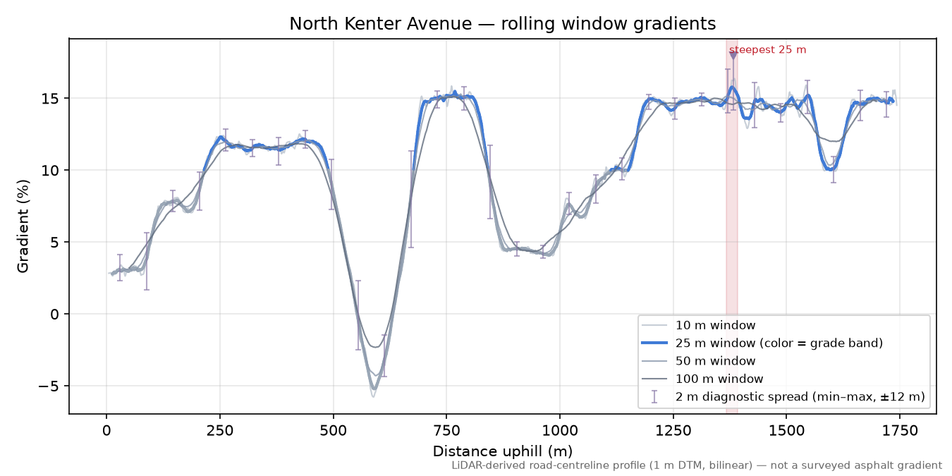North Kenter Avenue rolling gradient profile