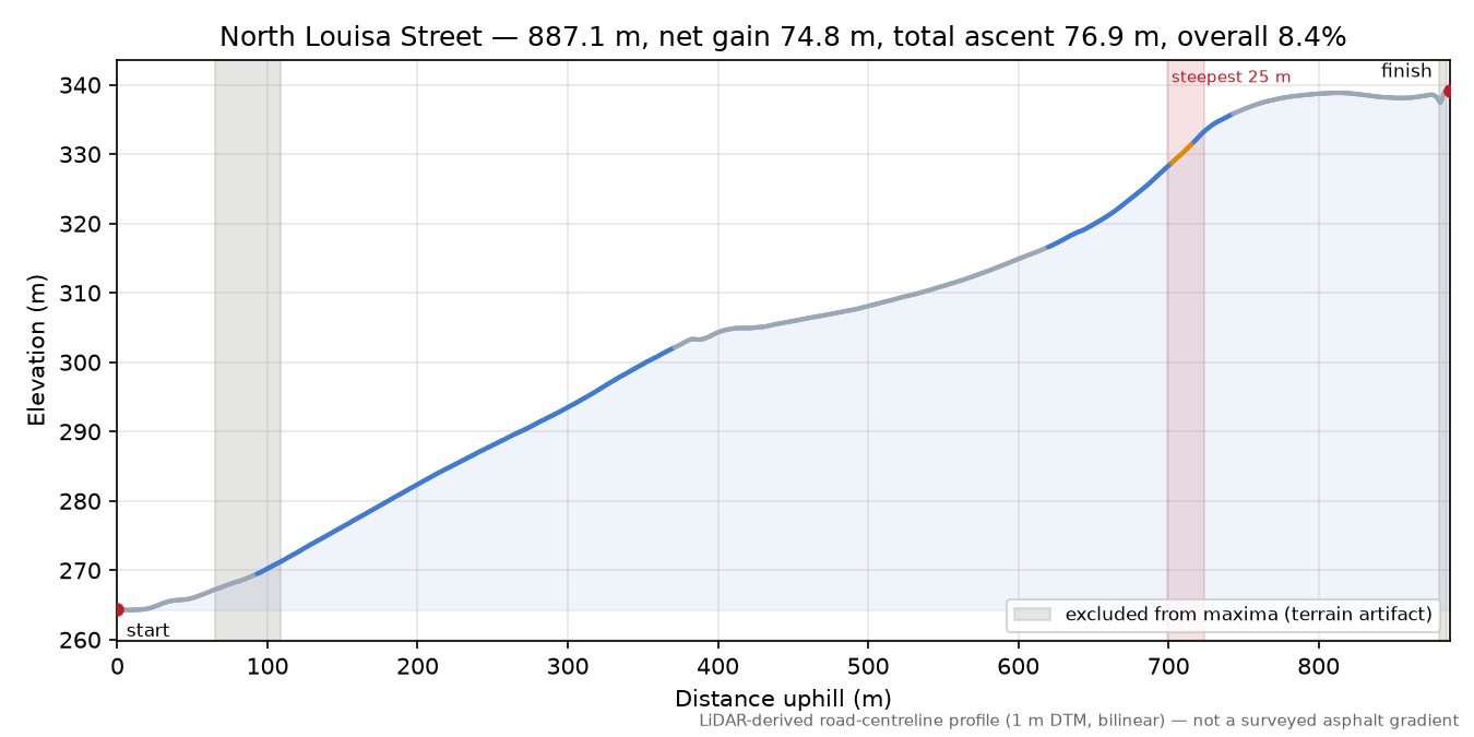 North Louisa Street elevation profile