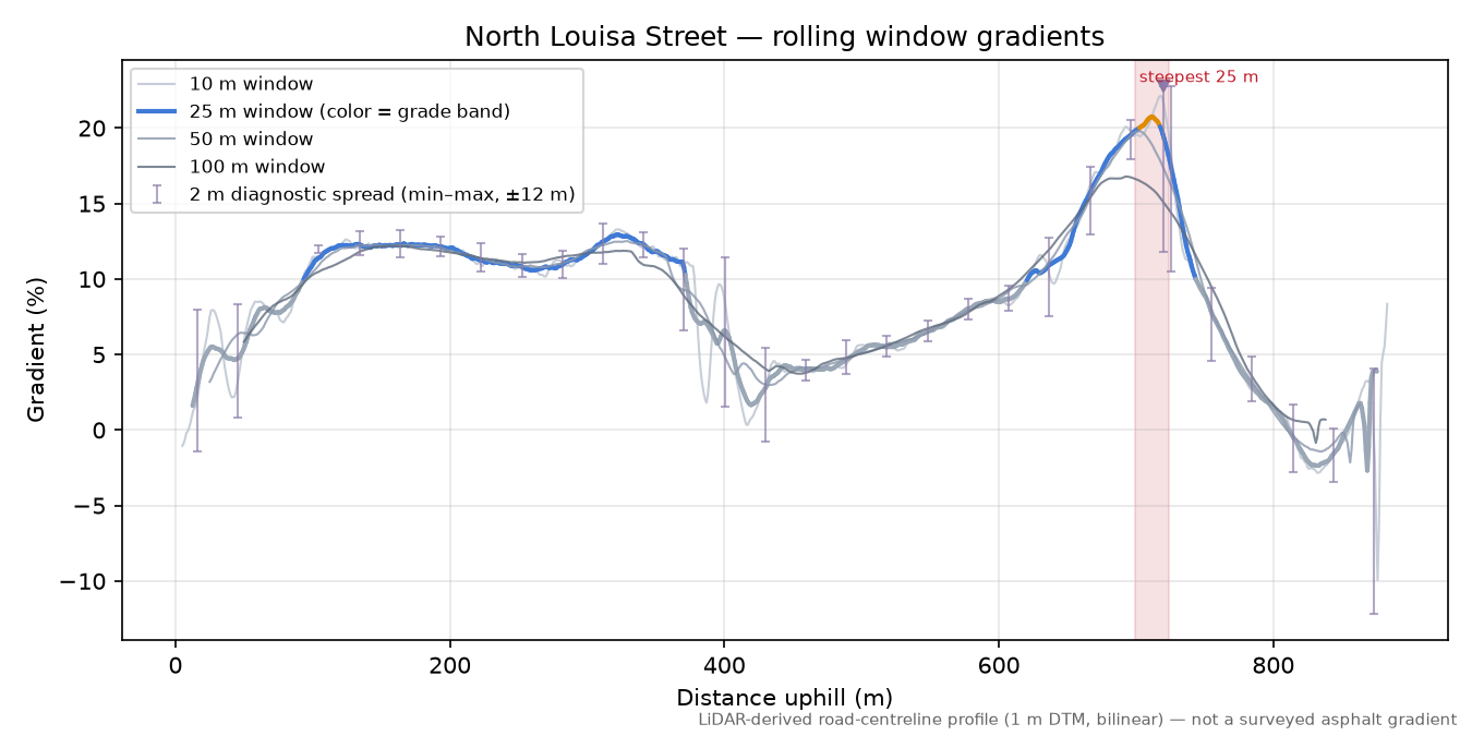 North Louisa Street rolling gradient profile