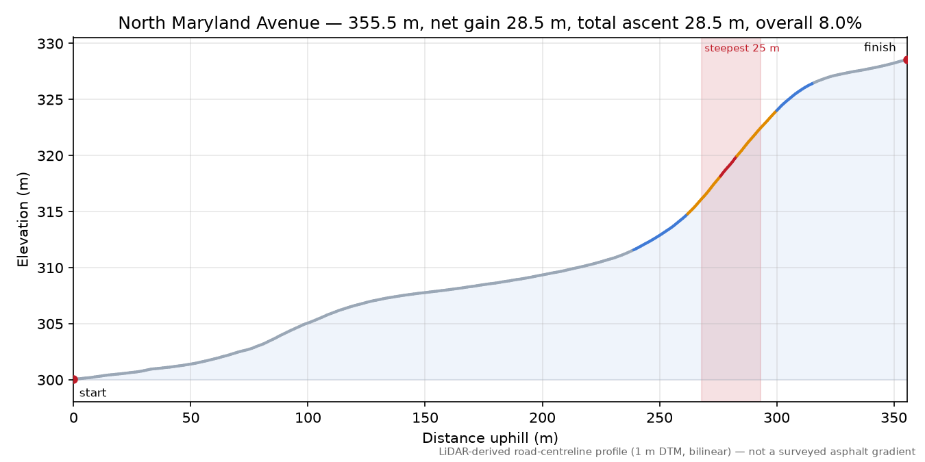 North Maryland Avenue elevation profile