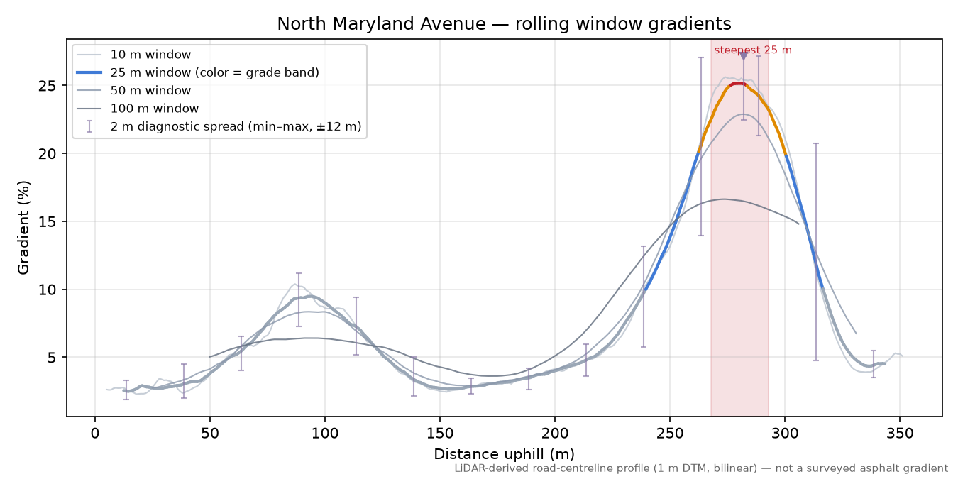 North Maryland Avenue rolling gradient profile