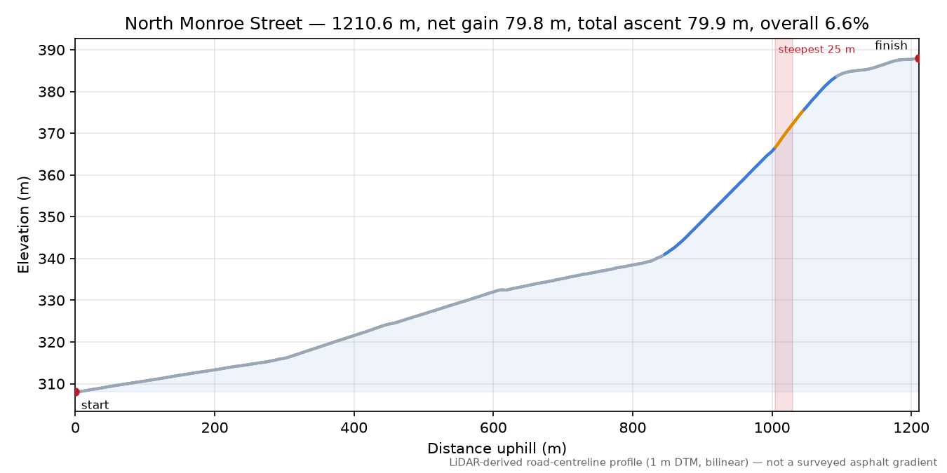 North Monroe Street elevation profile