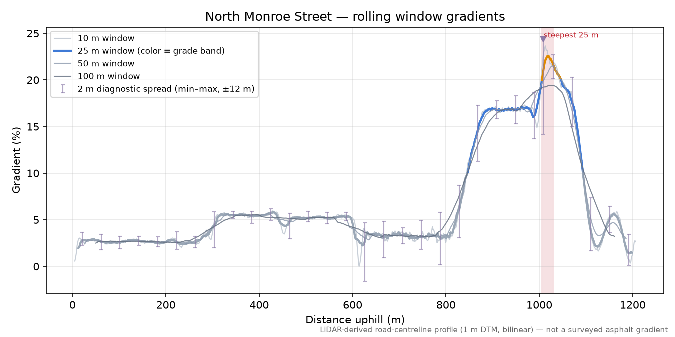 North Monroe Street rolling gradient profile