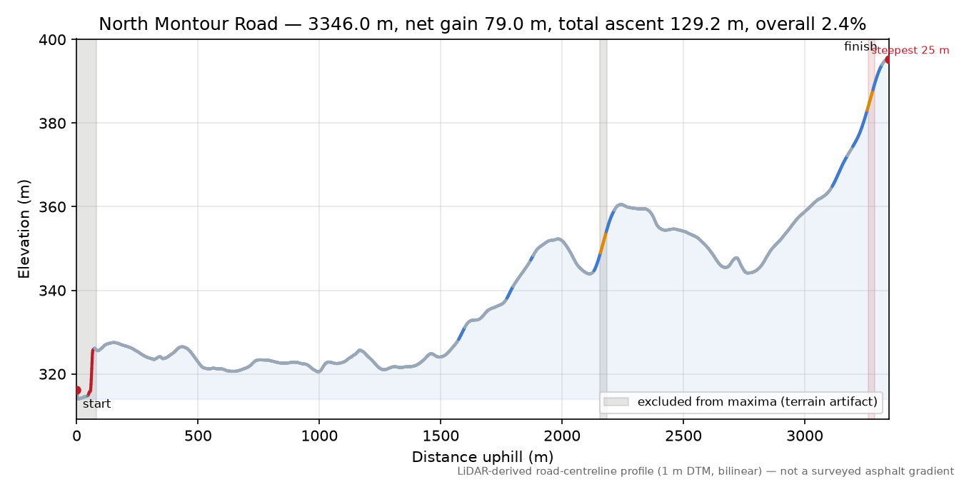 North Montour Road elevation profile
