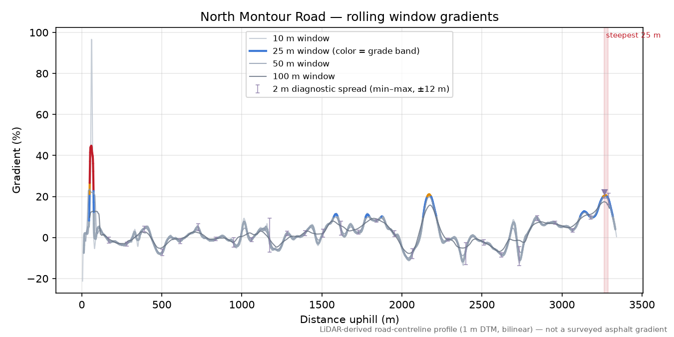 North Montour Road rolling gradient profile