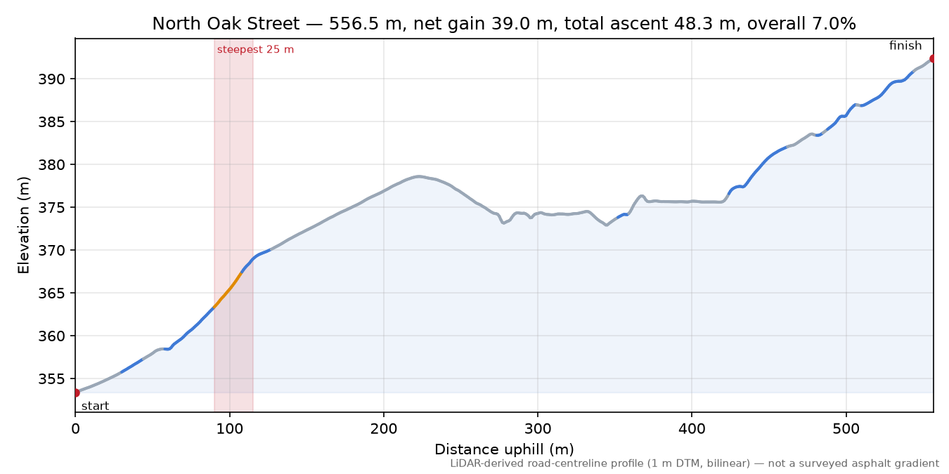 North Oak Street elevation profile