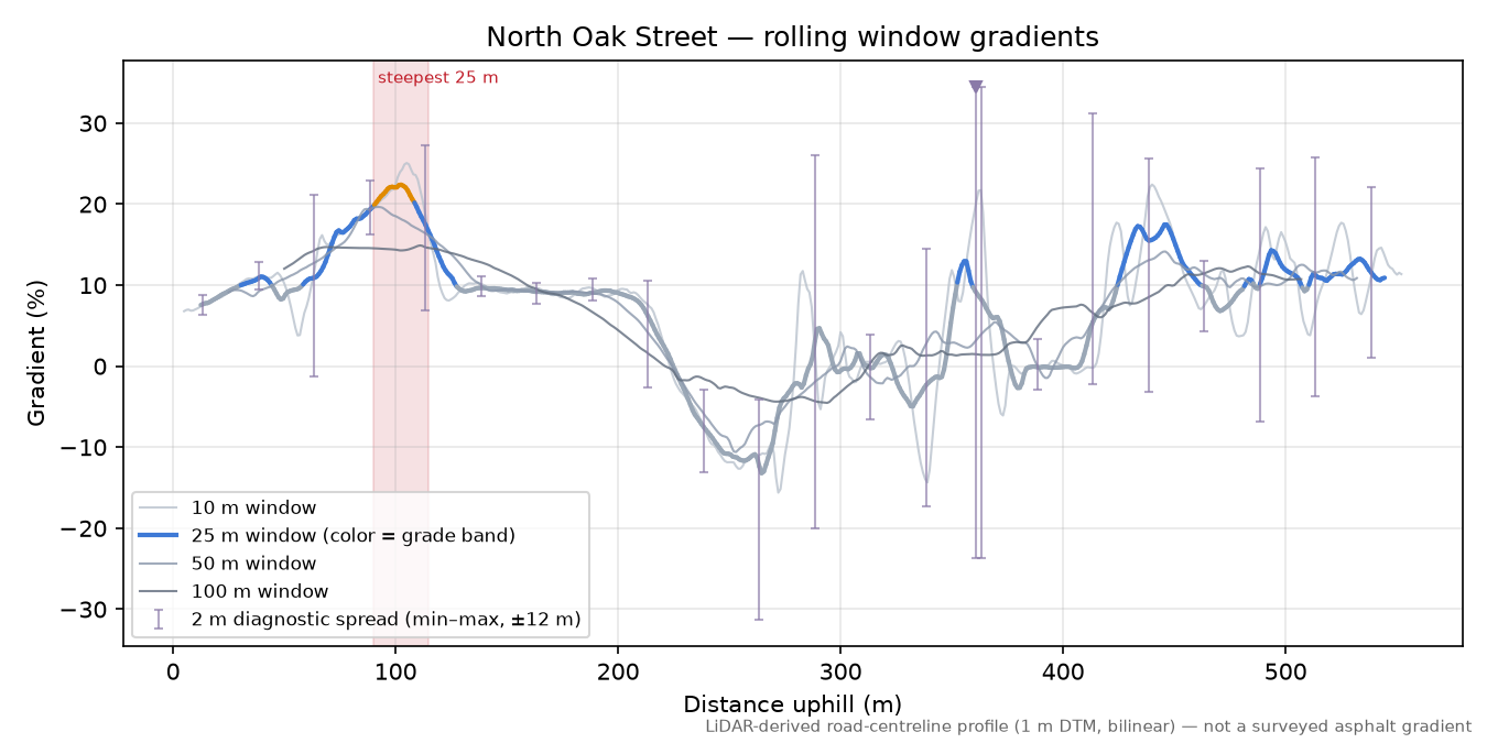 North Oak Street rolling gradient profile