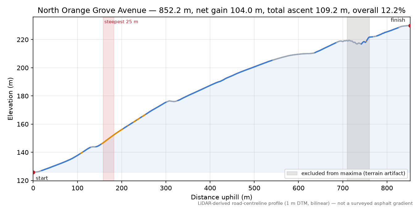 North Orange Grove Avenue elevation profile