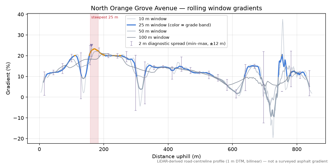 North Orange Grove Avenue rolling gradient profile