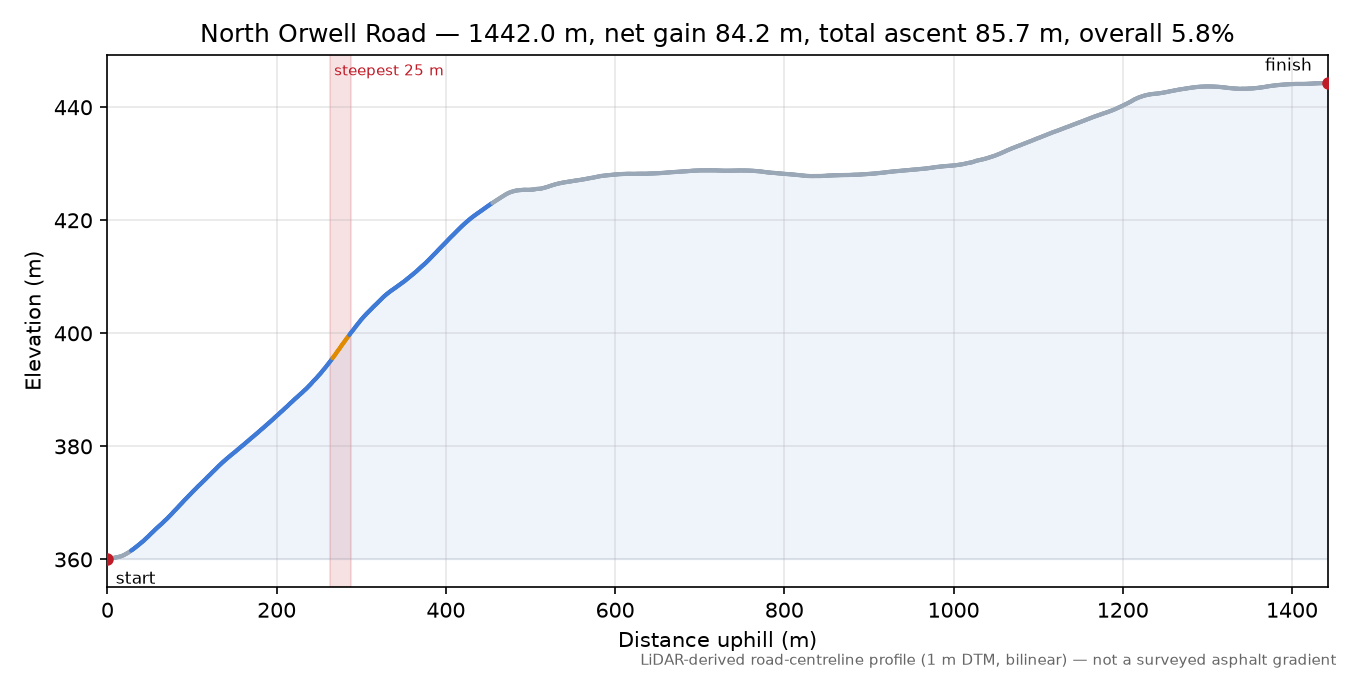 North Orwell Road elevation profile