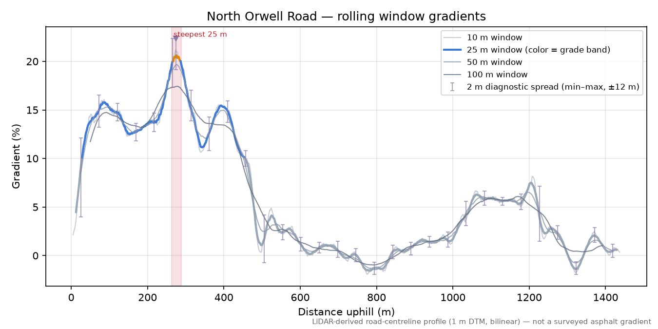 North Orwell Road rolling gradient profile