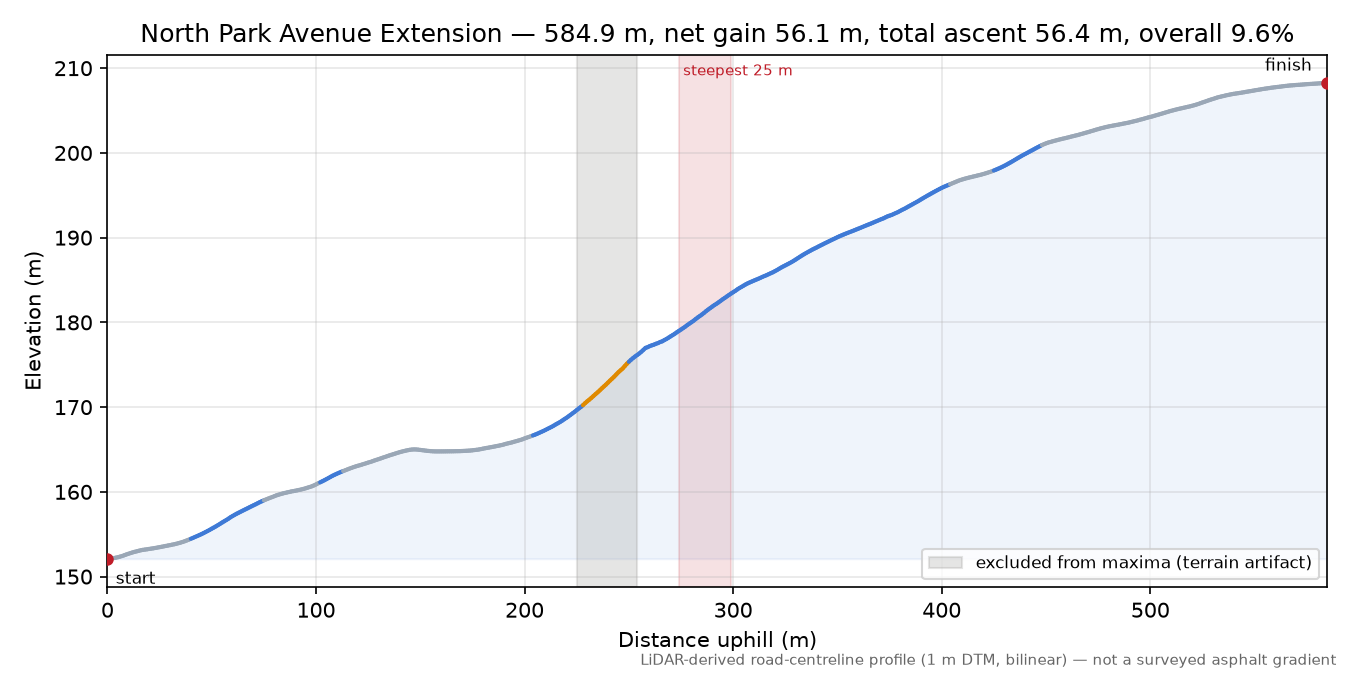 North Park Avenue Extension elevation profile