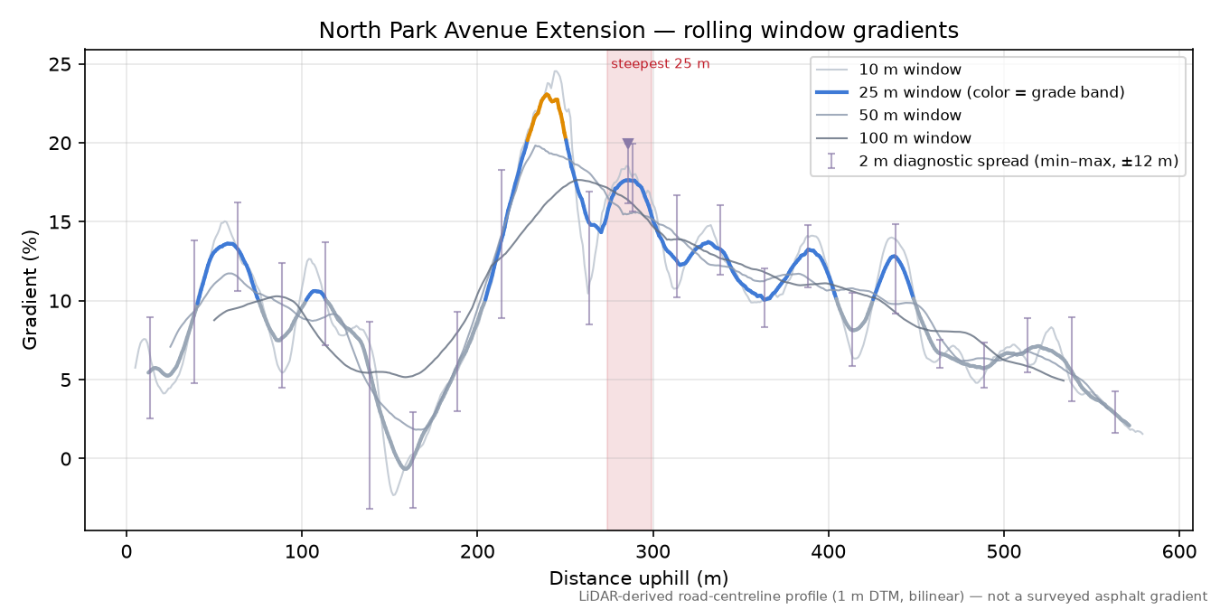North Park Avenue Extension rolling gradient profile