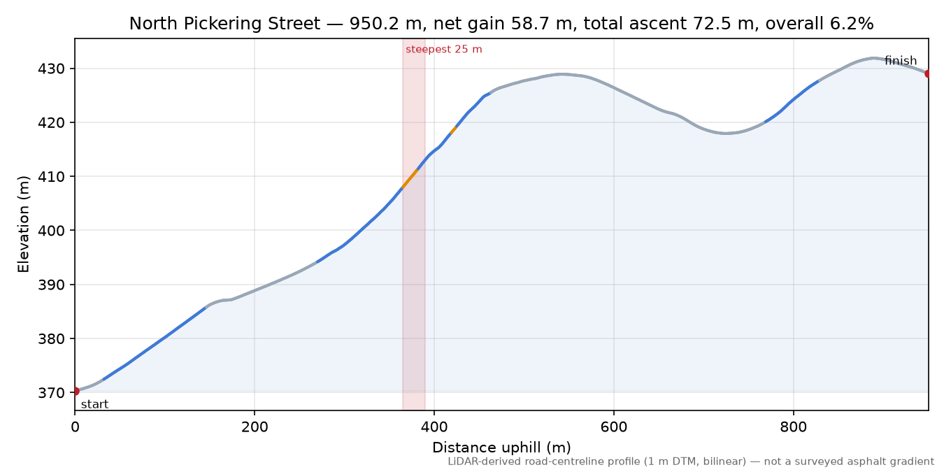 North Pickering Street elevation profile