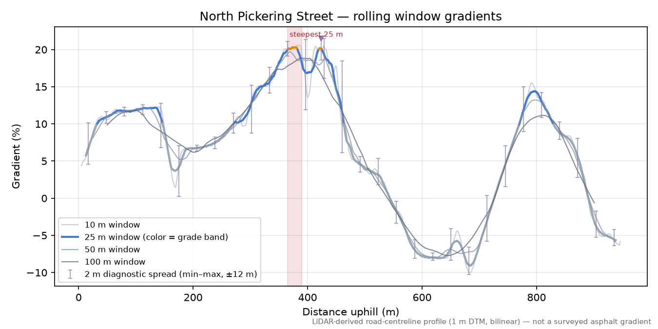 North Pickering Street rolling gradient profile