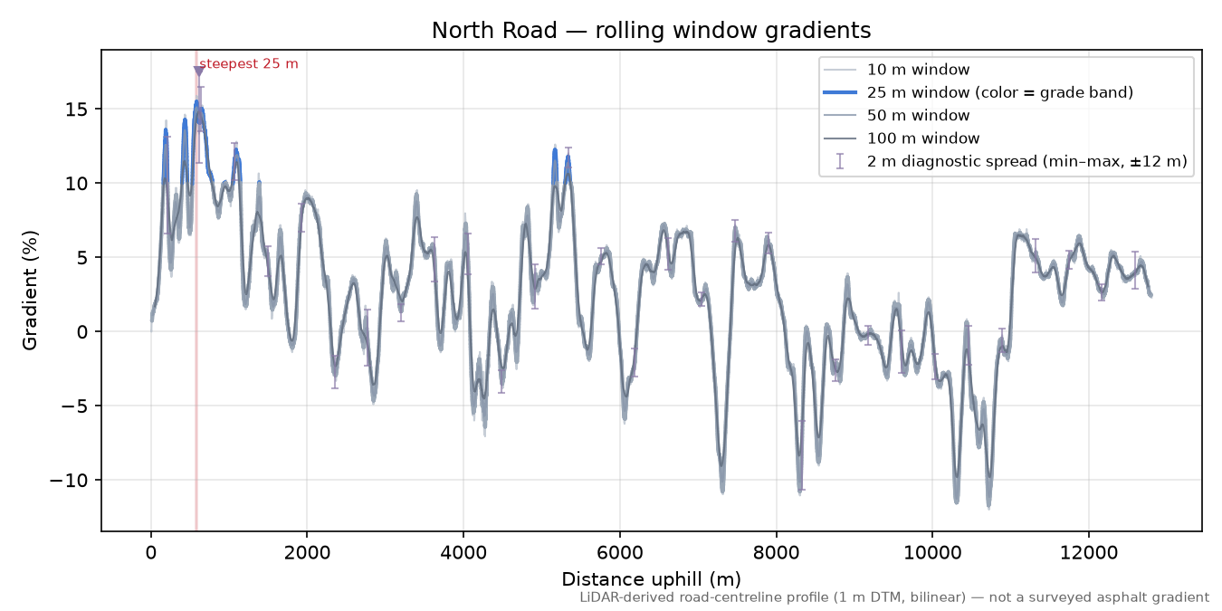 North Road rolling gradient profile