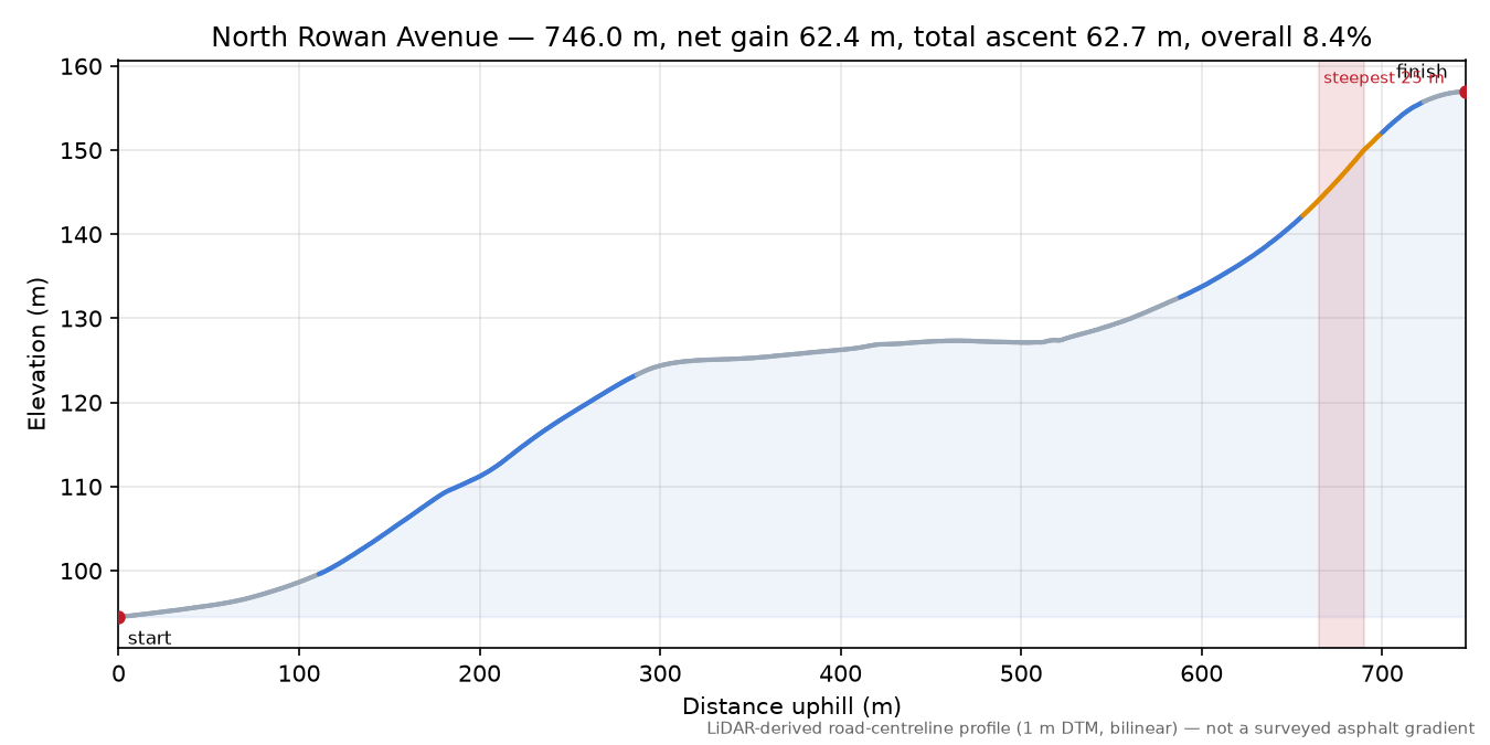 North Rowan Avenue elevation profile