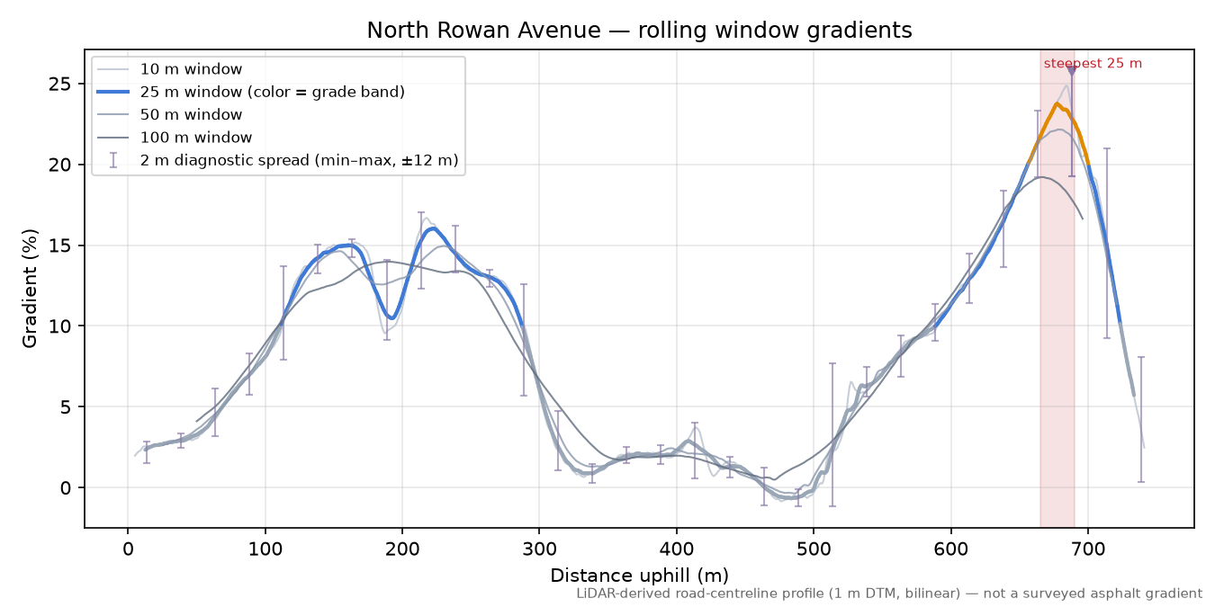 North Rowan Avenue rolling gradient profile