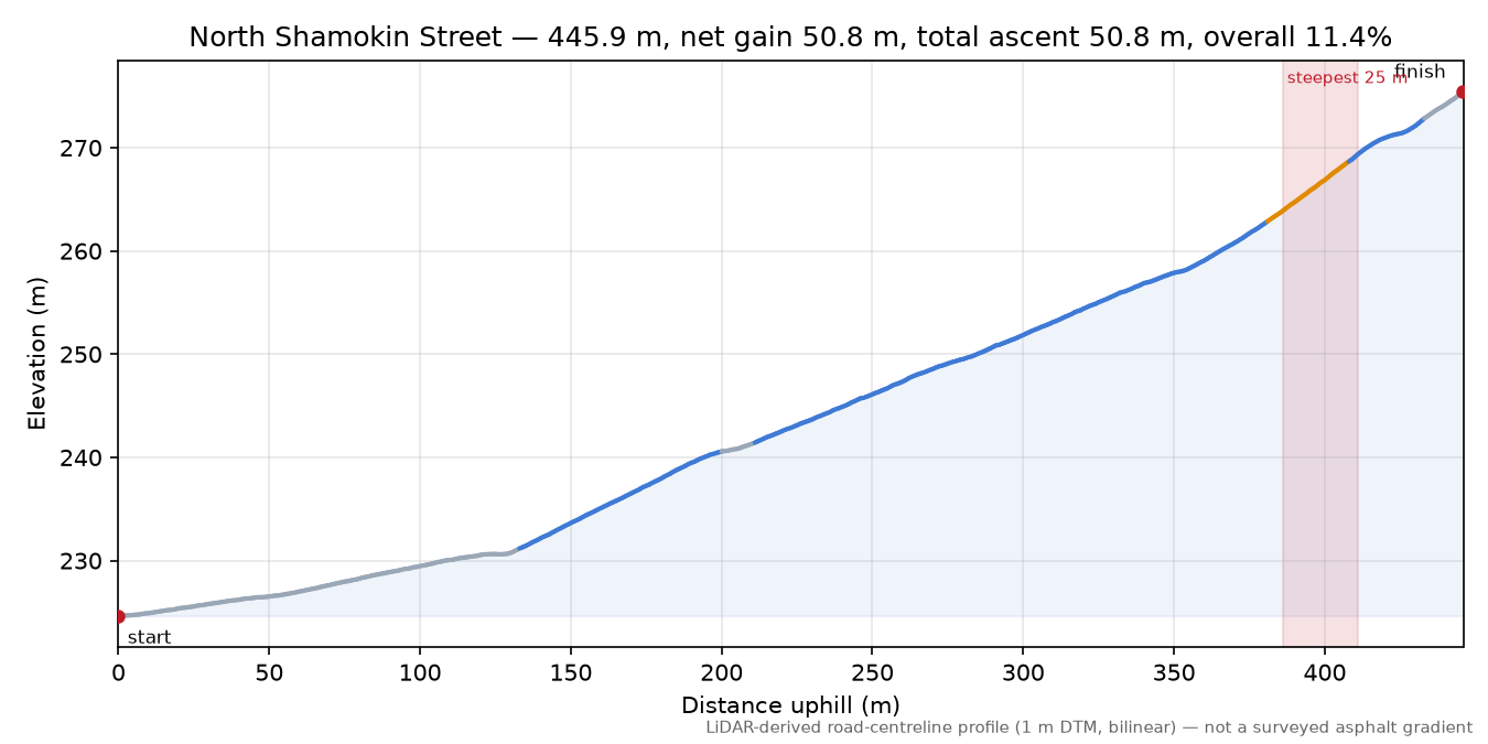 North Shamokin Street elevation profile