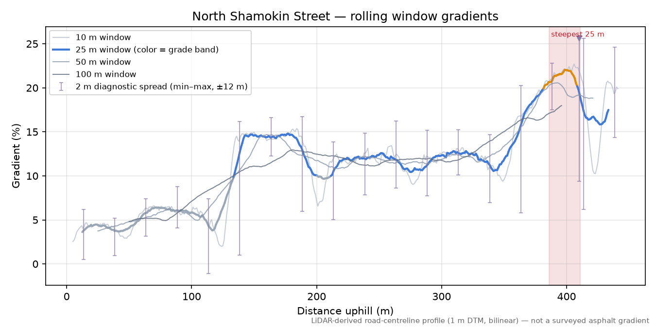 North Shamokin Street rolling gradient profile