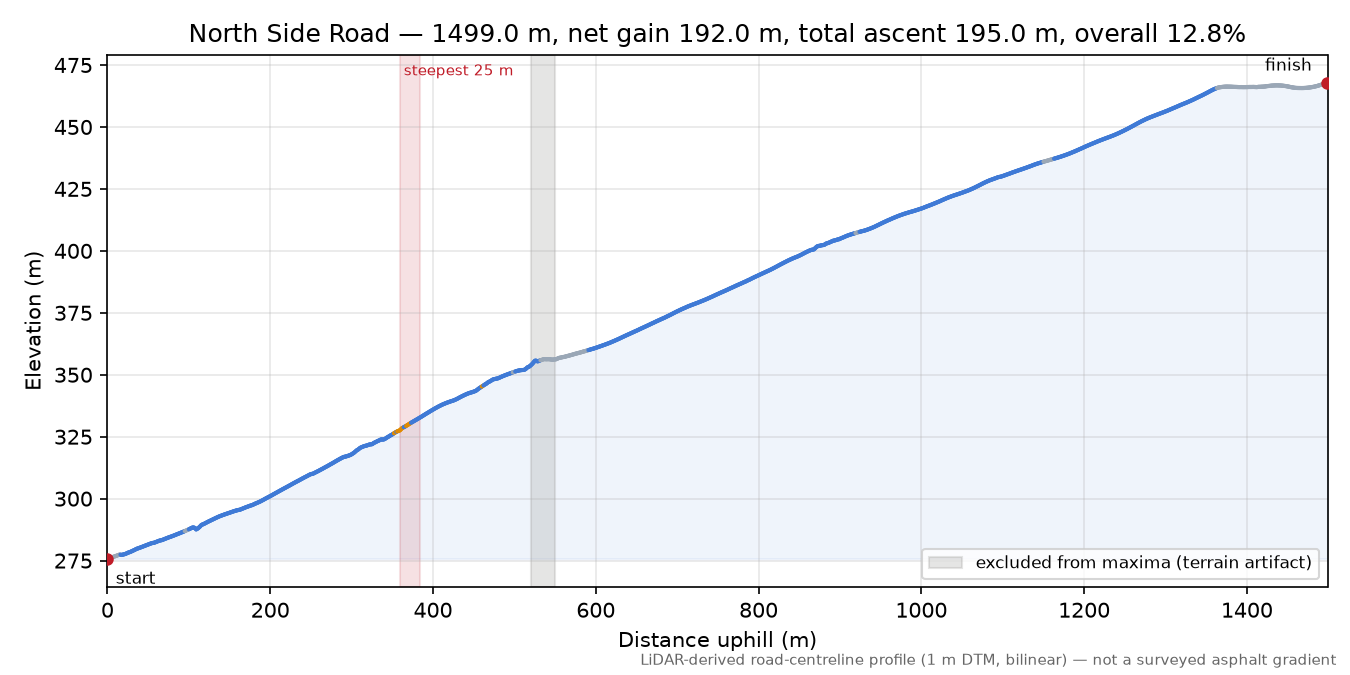 North Side Road elevation profile