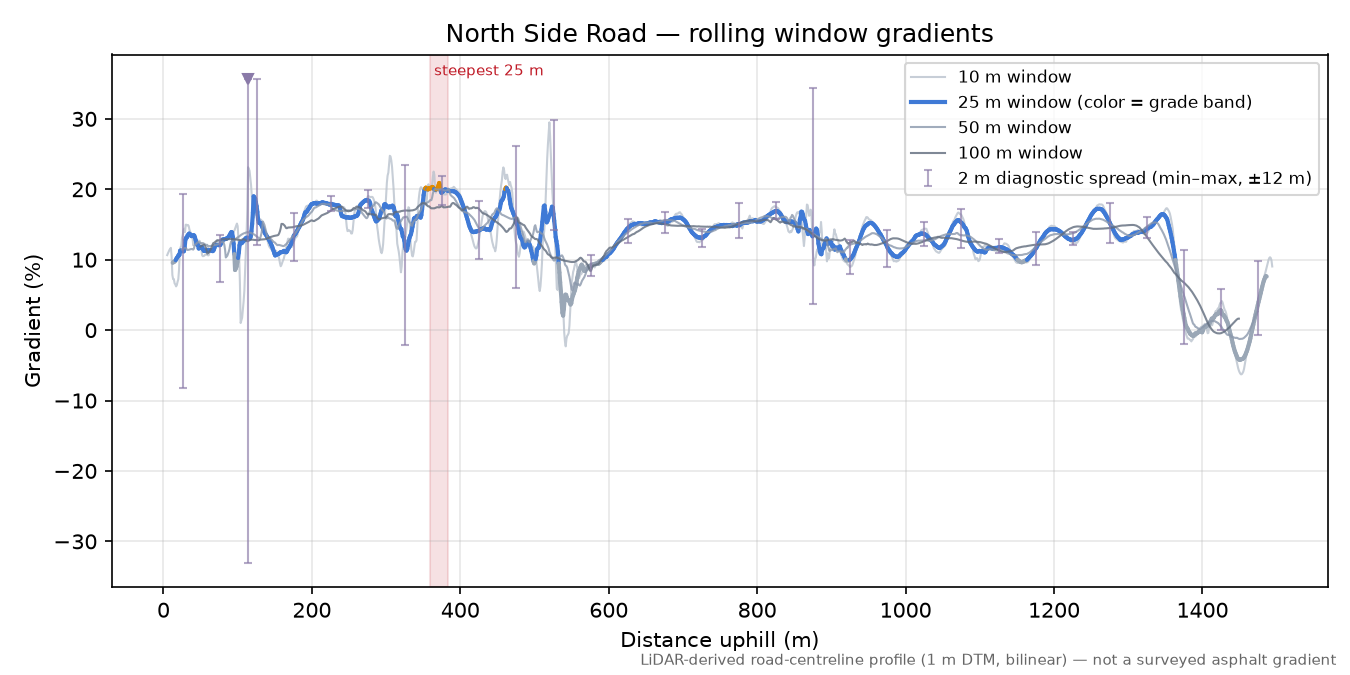 North Side Road rolling gradient profile