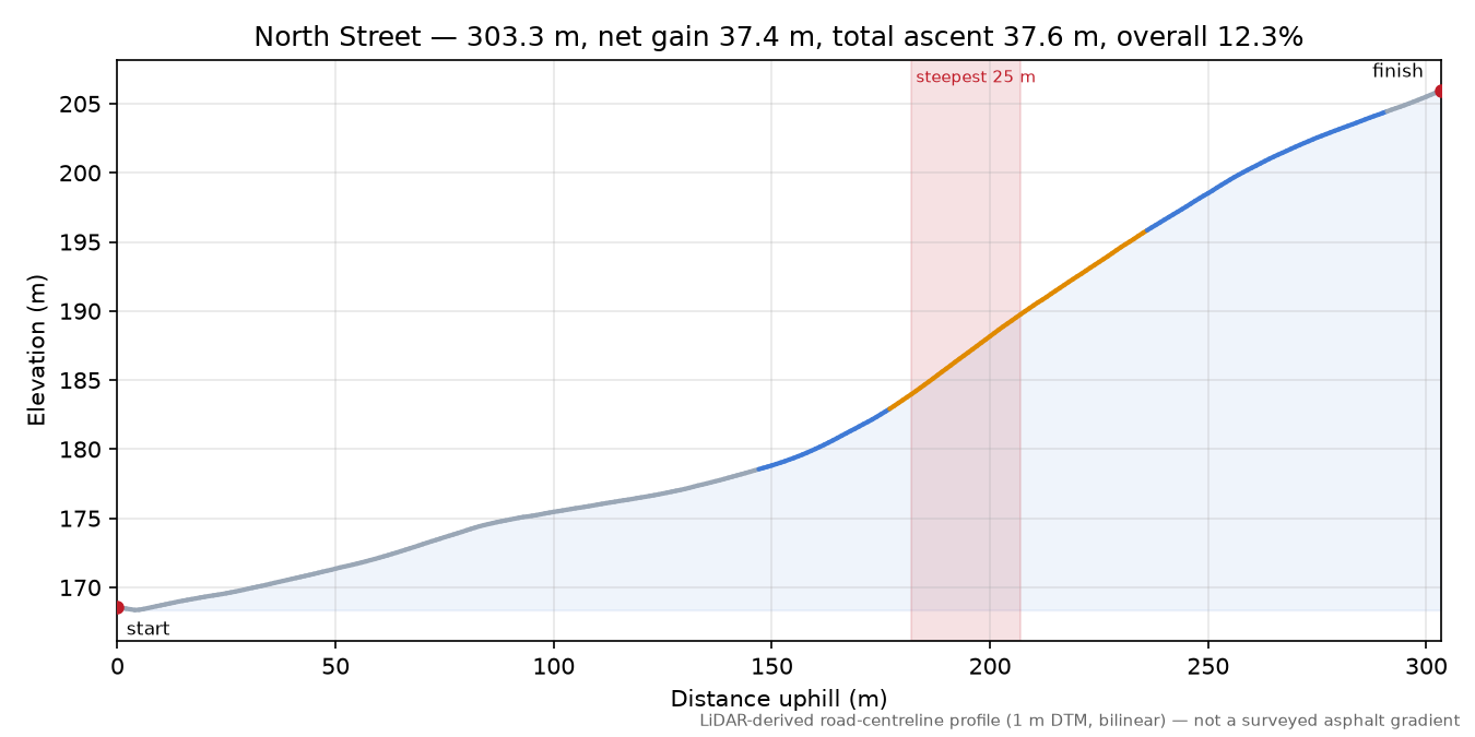 North Street elevation profile