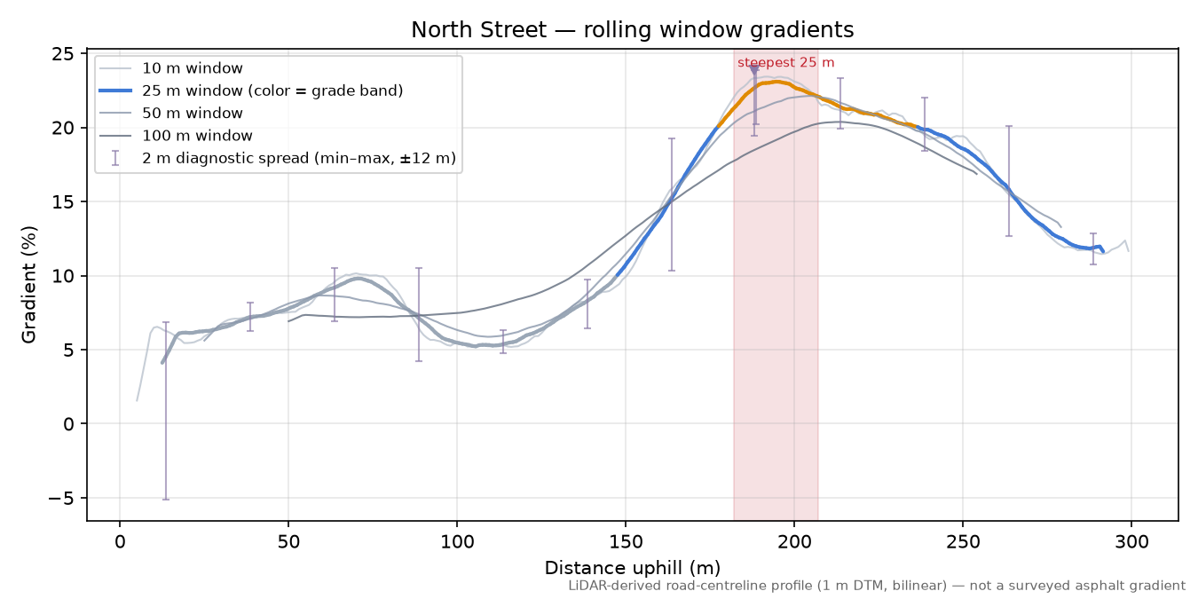 North Street rolling gradient profile