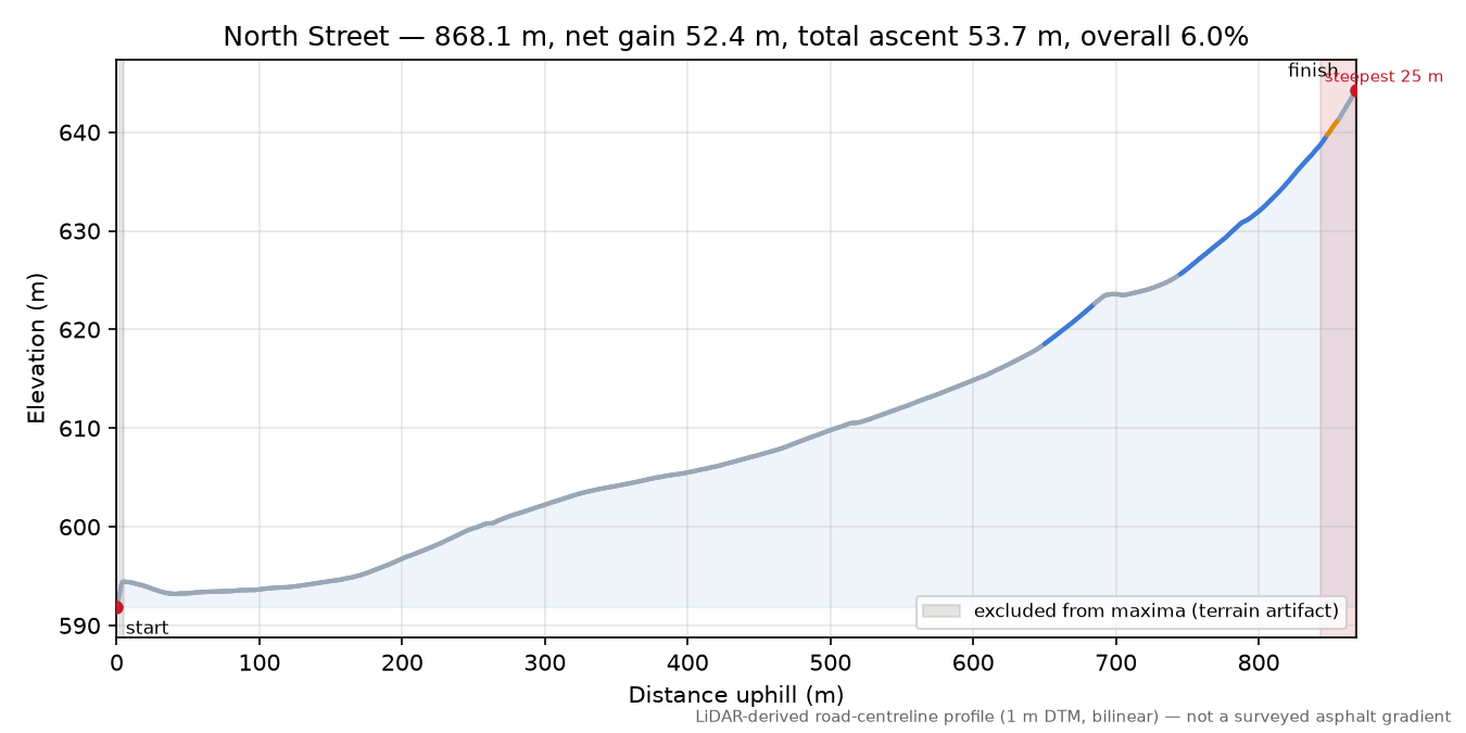 North Street elevation profile
